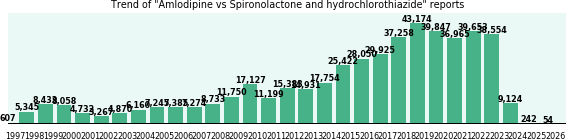 Amlodipine vs Spironolactone and hydrochlorothiazide drug comparison reports. Amlodipine vs Spironolactone and hydrochlorothiazide drug comparison reports.